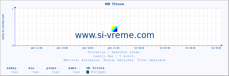 POVPREČJE :: MB Titova :: SO2 | CO | O3 | NO2 :: zadnji dan / 5 minut.