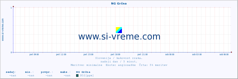 POVPREČJE :: NG Grčna :: SO2 | CO | O3 | NO2 :: zadnji dan / 5 minut.