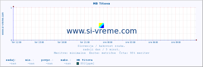 POVPREČJE :: MB Titova :: SO2 | CO | O3 | NO2 :: zadnji dan / 5 minut.