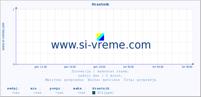 POVPREČJE :: Hrastnik :: SO2 | CO | O3 | NO2 :: zadnji dan / 5 minut.