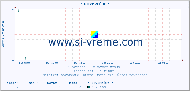 POVPREČJE :: * POVPREČJE * :: SO2 | CO | O3 | NO2 :: zadnji dan / 5 minut.