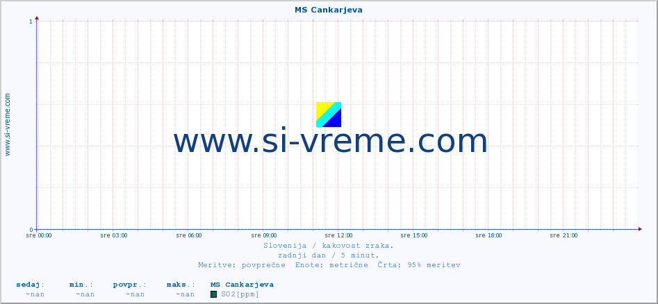 POVPREČJE :: MS Cankarjeva :: SO2 | CO | O3 | NO2 :: zadnji dan / 5 minut.