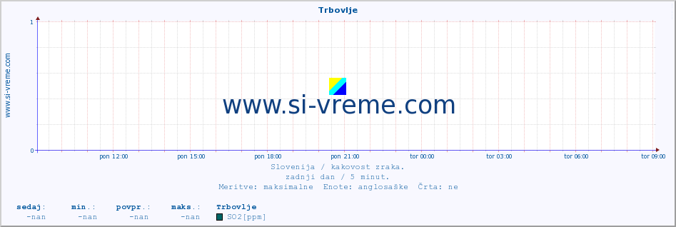 POVPREČJE :: Trbovlje :: SO2 | CO | O3 | NO2 :: zadnji dan / 5 minut.