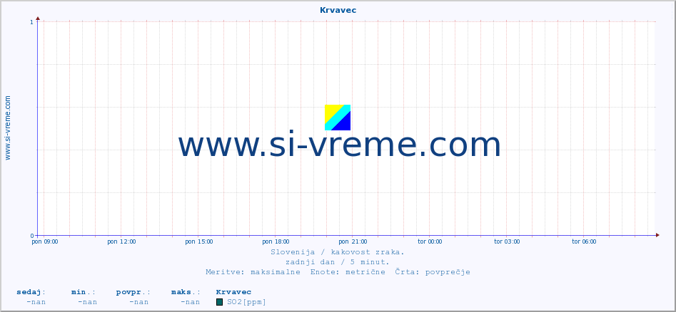 POVPREČJE :: Krvavec :: SO2 | CO | O3 | NO2 :: zadnji dan / 5 minut.