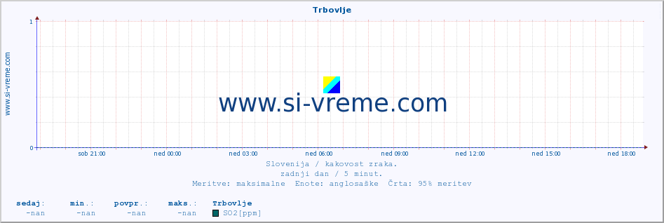 POVPREČJE :: Trbovlje :: SO2 | CO | O3 | NO2 :: zadnji dan / 5 minut.