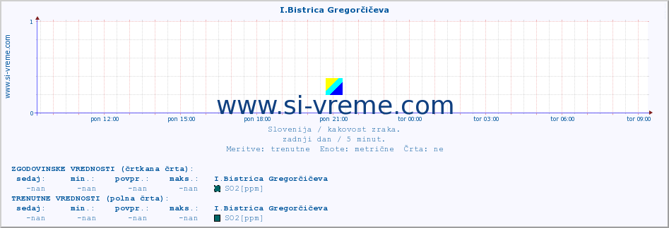 POVPREČJE :: I.Bistrica Gregorčičeva :: SO2 | CO | O3 | NO2 :: zadnji dan / 5 minut.