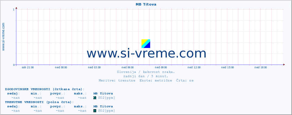 POVPREČJE :: MB Titova :: SO2 | CO | O3 | NO2 :: zadnji dan / 5 minut.