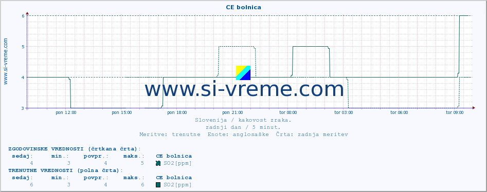 POVPREČJE :: CE bolnica :: SO2 | CO | O3 | NO2 :: zadnji dan / 5 minut.