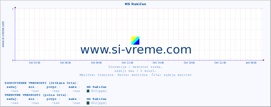 POVPREČJE :: MS Rakičan :: SO2 | CO | O3 | NO2 :: zadnji dan / 5 minut.