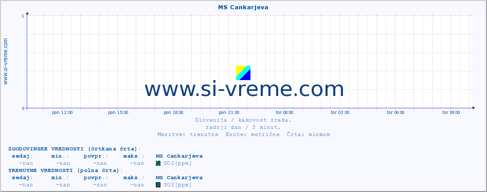 POVPREČJE :: MS Cankarjeva :: SO2 | CO | O3 | NO2 :: zadnji dan / 5 minut.