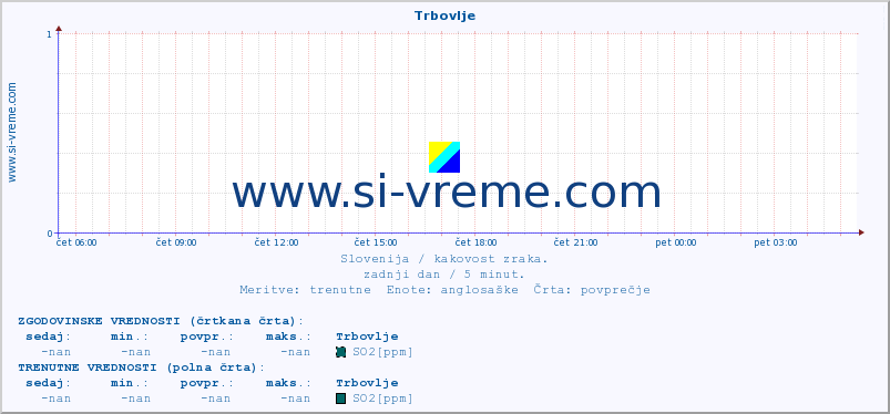 POVPREČJE :: Trbovlje :: SO2 | CO | O3 | NO2 :: zadnji dan / 5 minut.