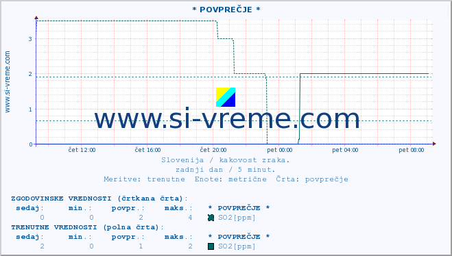 POVPREČJE :: * POVPREČJE * :: SO2 | CO | O3 | NO2 :: zadnji dan / 5 minut.