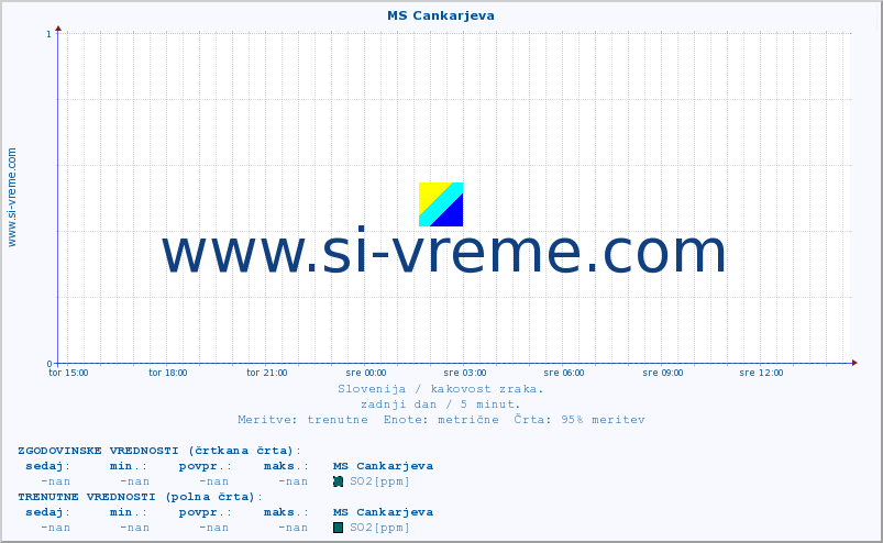 POVPREČJE :: MS Cankarjeva :: SO2 | CO | O3 | NO2 :: zadnji dan / 5 minut.