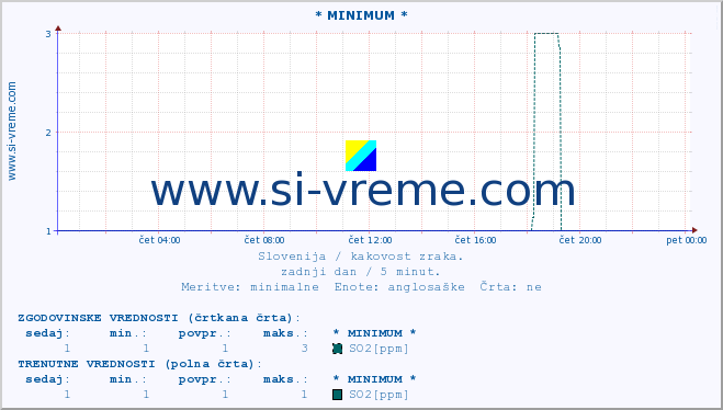 POVPREČJE :: * MINIMUM * :: SO2 | CO | O3 | NO2 :: zadnji dan / 5 minut.