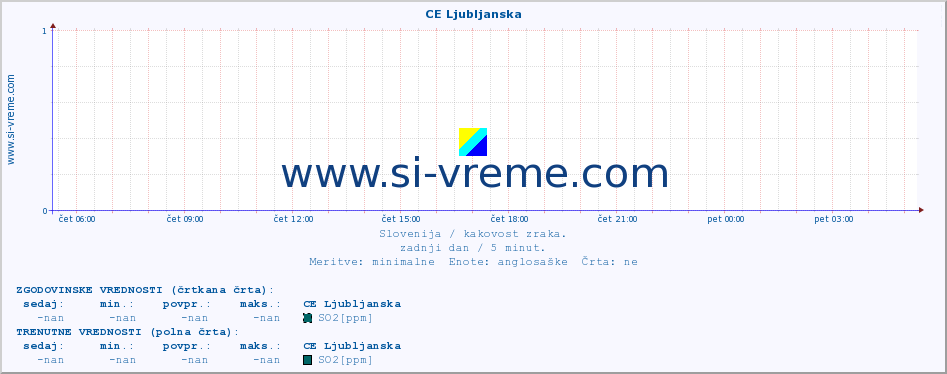 POVPREČJE :: CE Ljubljanska :: SO2 | CO | O3 | NO2 :: zadnji dan / 5 minut.