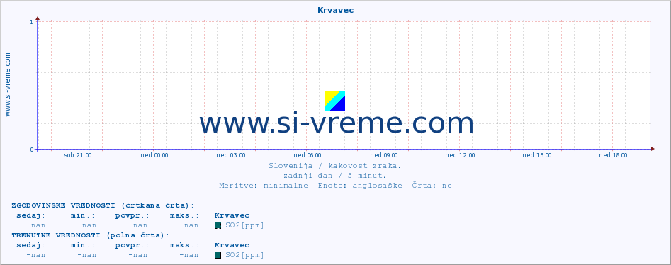 POVPREČJE :: Krvavec :: SO2 | CO | O3 | NO2 :: zadnji dan / 5 minut.