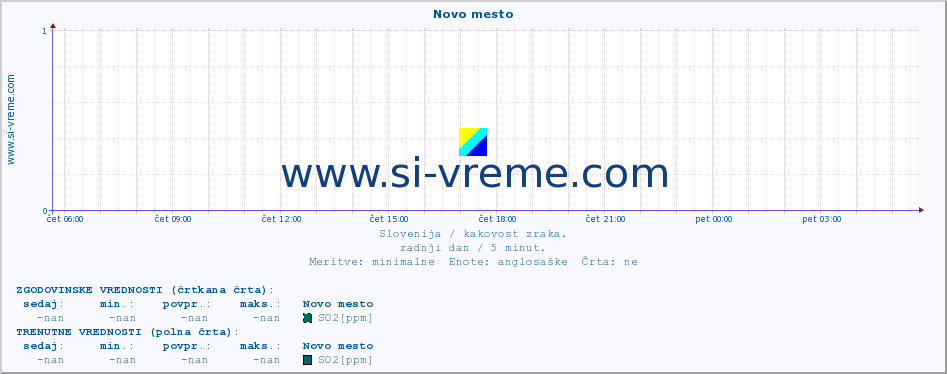 POVPREČJE :: Novo mesto :: SO2 | CO | O3 | NO2 :: zadnji dan / 5 minut.