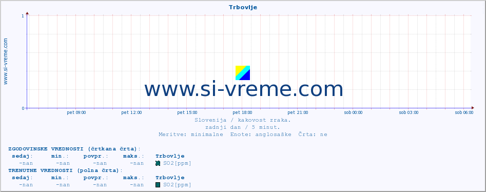 POVPREČJE :: Trbovlje :: SO2 | CO | O3 | NO2 :: zadnji dan / 5 minut.