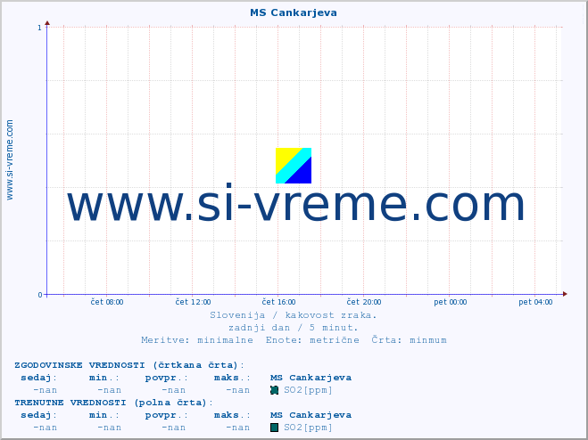 POVPREČJE :: MS Cankarjeva :: SO2 | CO | O3 | NO2 :: zadnji dan / 5 minut.