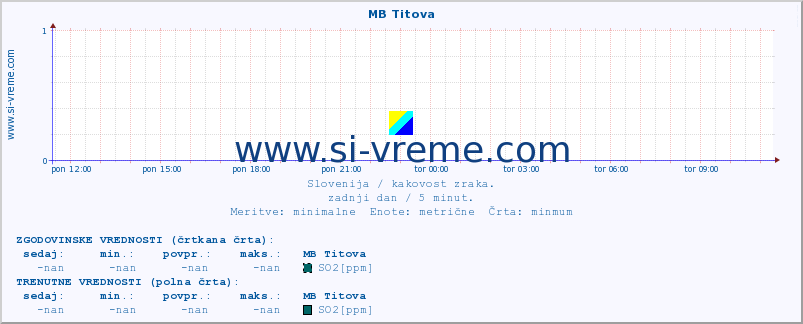 POVPREČJE :: MB Titova :: SO2 | CO | O3 | NO2 :: zadnji dan / 5 minut.