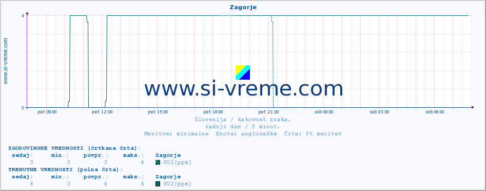 POVPREČJE :: Zagorje :: SO2 | CO | O3 | NO2 :: zadnji dan / 5 minut.