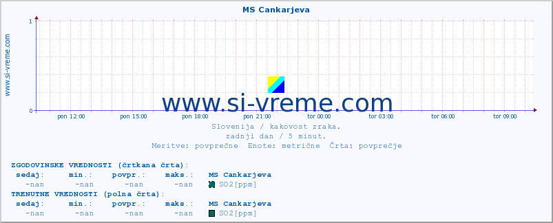 POVPREČJE :: MS Cankarjeva :: SO2 | CO | O3 | NO2 :: zadnji dan / 5 minut.