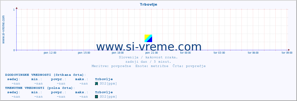 POVPREČJE :: Trbovlje :: SO2 | CO | O3 | NO2 :: zadnji dan / 5 minut.