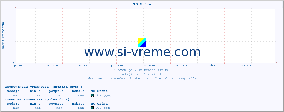 POVPREČJE :: NG Grčna :: SO2 | CO | O3 | NO2 :: zadnji dan / 5 minut.