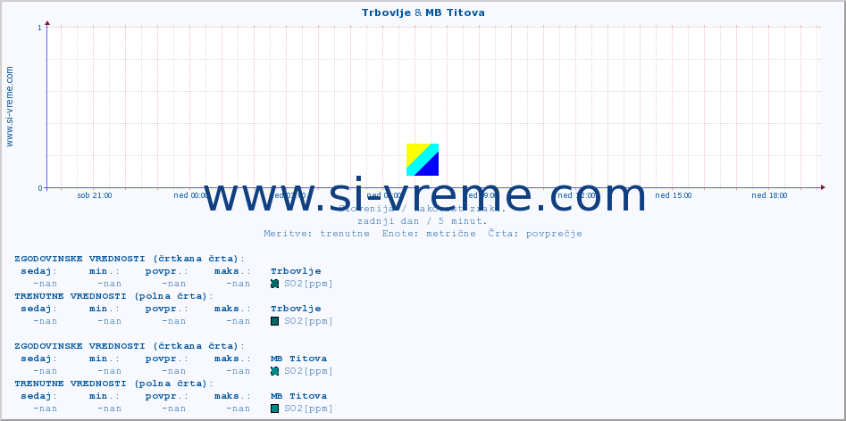 POVPREČJE :: Trbovlje & MB Titova :: SO2 | CO | O3 | NO2 :: zadnji dan / 5 minut.