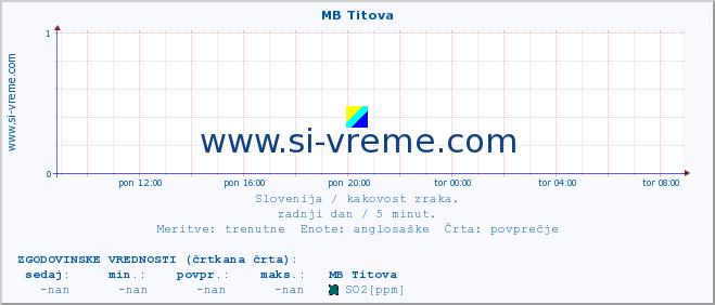 POVPREČJE :: MB Titova :: SO2 | CO | O3 | NO2 :: zadnji dan / 5 minut.