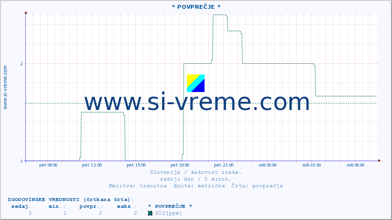 POVPREČJE :: * POVPREČJE * :: SO2 | CO | O3 | NO2 :: zadnji dan / 5 minut.