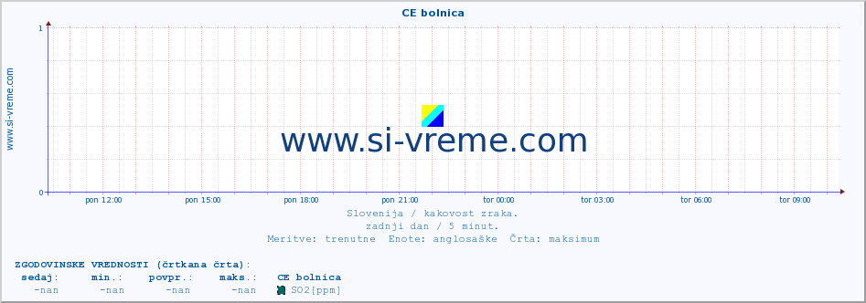 POVPREČJE :: CE bolnica :: SO2 | CO | O3 | NO2 :: zadnji dan / 5 minut.