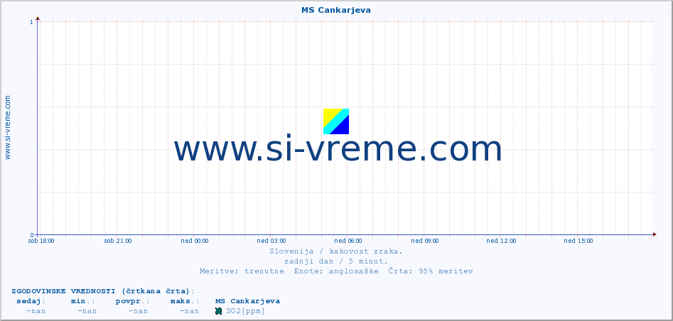 POVPREČJE :: MS Cankarjeva :: SO2 | CO | O3 | NO2 :: zadnji dan / 5 minut.