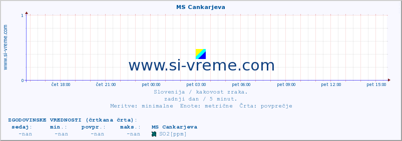 POVPREČJE :: MS Cankarjeva :: SO2 | CO | O3 | NO2 :: zadnji dan / 5 minut.