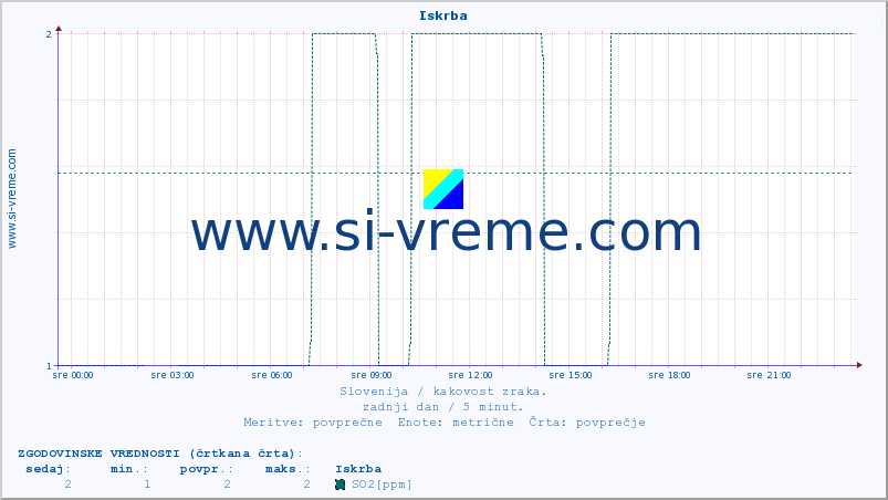 POVPREČJE :: Iskrba :: SO2 | CO | O3 | NO2 :: zadnji dan / 5 minut.