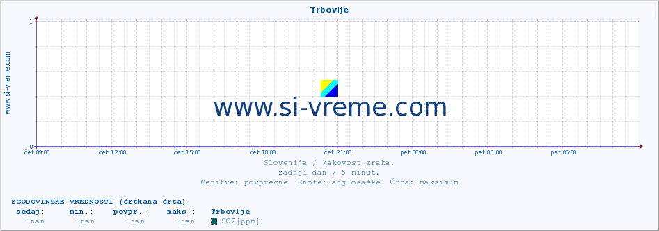 POVPREČJE :: Trbovlje :: SO2 | CO | O3 | NO2 :: zadnji dan / 5 minut.