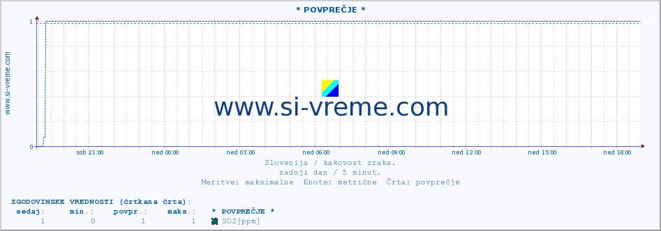 POVPREČJE :: * POVPREČJE * :: SO2 | CO | O3 | NO2 :: zadnji dan / 5 minut.