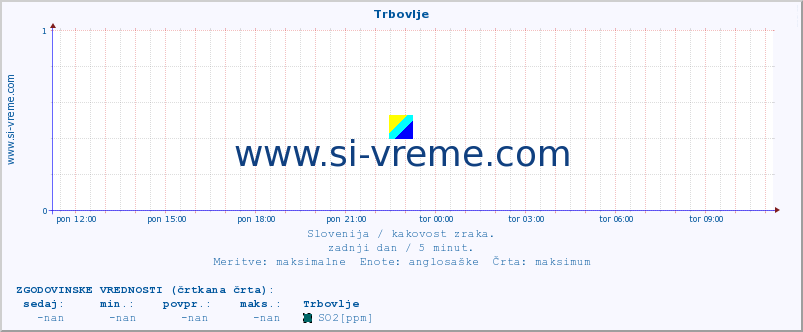 POVPREČJE :: Trbovlje :: SO2 | CO | O3 | NO2 :: zadnji dan / 5 minut.