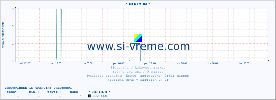 POVPREČJE :: * MINIMUM * :: SO2 | CO | O3 | NO2 :: zadnja dva dni / 5 minut.