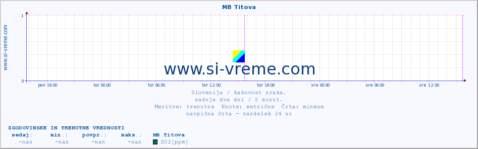 POVPREČJE :: MB Titova :: SO2 | CO | O3 | NO2 :: zadnja dva dni / 5 minut.