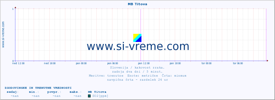 POVPREČJE :: MB Titova :: SO2 | CO | O3 | NO2 :: zadnja dva dni / 5 minut.