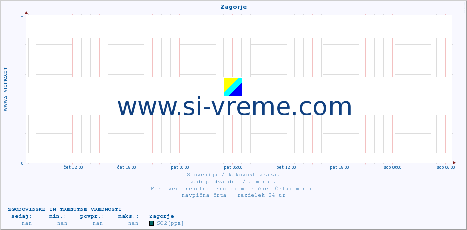 POVPREČJE :: Zagorje :: SO2 | CO | O3 | NO2 :: zadnja dva dni / 5 minut.