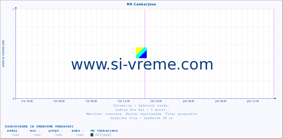 POVPREČJE :: MS Cankarjeva :: SO2 | CO | O3 | NO2 :: zadnja dva dni / 5 minut.