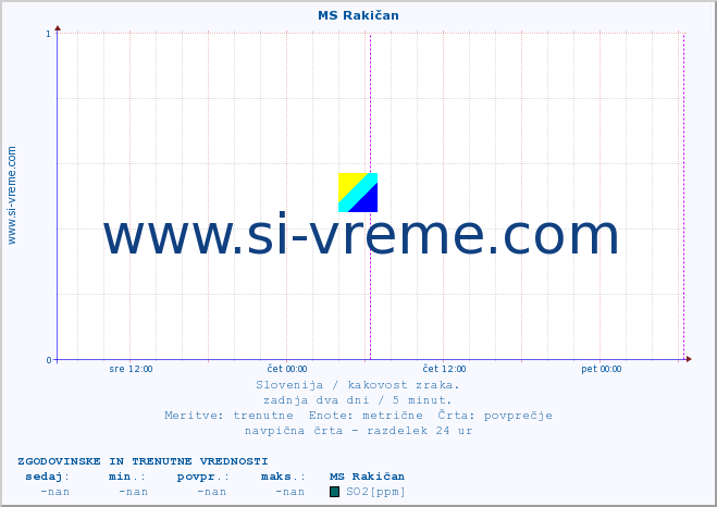 POVPREČJE :: MS Rakičan :: SO2 | CO | O3 | NO2 :: zadnja dva dni / 5 minut.