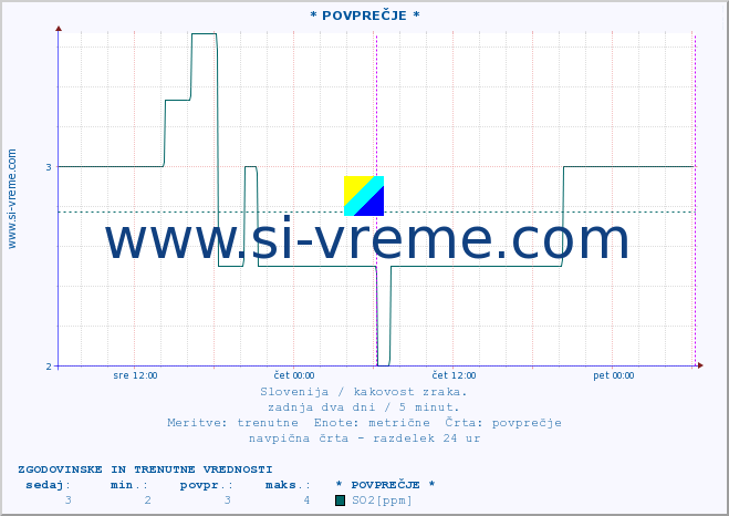 POVPREČJE :: * POVPREČJE * :: SO2 | CO | O3 | NO2 :: zadnja dva dni / 5 minut.