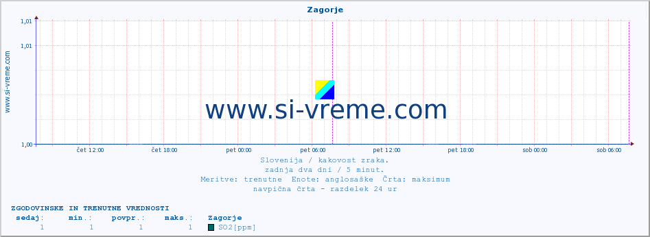 POVPREČJE :: Zagorje :: SO2 | CO | O3 | NO2 :: zadnja dva dni / 5 minut.