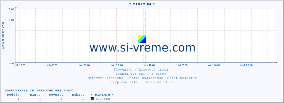 POVPREČJE :: * MINIMUM * :: SO2 | CO | O3 | NO2 :: zadnja dva dni / 5 minut.