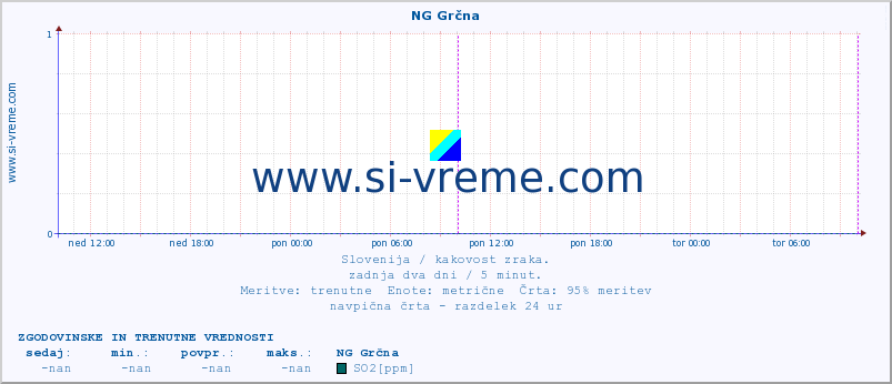 POVPREČJE :: NG Grčna :: SO2 | CO | O3 | NO2 :: zadnja dva dni / 5 minut.