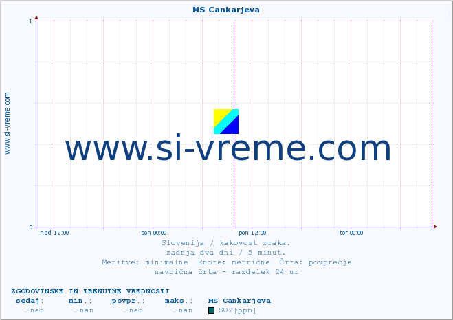 POVPREČJE :: MS Cankarjeva :: SO2 | CO | O3 | NO2 :: zadnja dva dni / 5 minut.