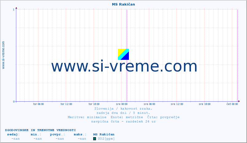 POVPREČJE :: MS Rakičan :: SO2 | CO | O3 | NO2 :: zadnja dva dni / 5 minut.